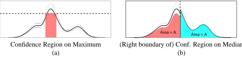 Figure 3: Using the error measure (6) to ﬁnd conﬁdence regions on maximum and median lo-cations of a distribution