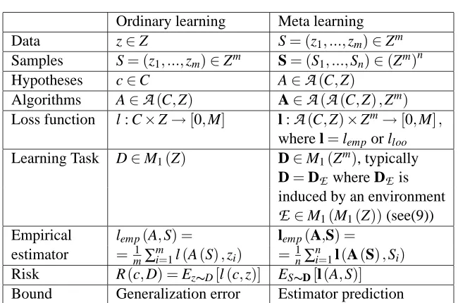 Table 1: This table relates the descriptions of ordinary and meta-learning tasks.