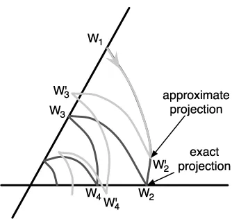 Figure 1: The intersection of two convex sets (here two straight lines) can be found by projectingback and forth between the two sets with exact Bregman projections (W1,W2,...)