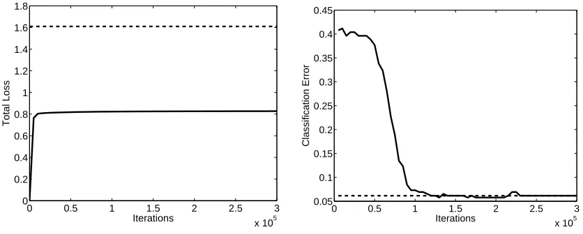 Figure 2: Numerical results of on-line learning. (Left) total loss against the number of iterations.The dashed line shows the loss bound