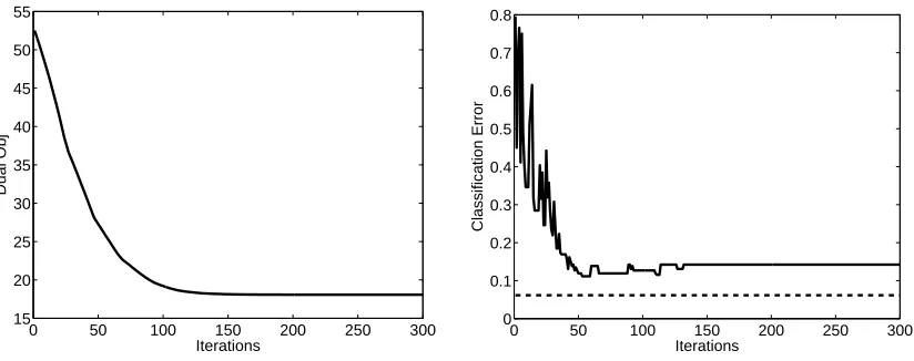 Figure 3: Numerical results of Bregman projection. (Left) convergence of the dual objective func-tion