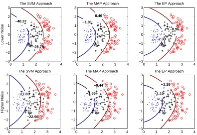 Figure 2: The performance of the three algorithms on a synthetic three-rank ordinal regressionproblem