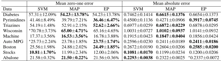 Table 1: Data sets and their characteristics. “Attributes” state the number of numerical and nominalattributes