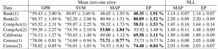 Table 3: Test results of the three algorithms using a Gaussian kernel. The targets of these bench-mark data sets were discretized by 10 equal-length bins
