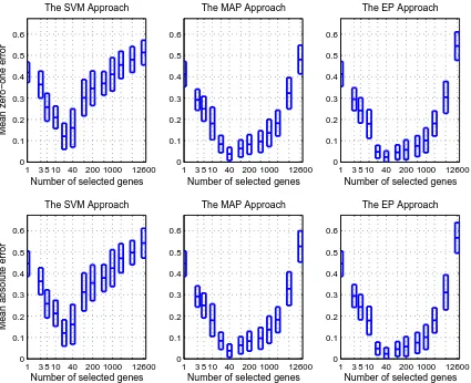 Figure 4: The test results of the three algorithms using a linear kernel on the prostate cancer data ofselected genes