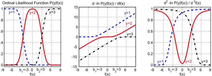 Figure 1: The graph of the likelihood function for an ordinal regression problem with r = 3, alongwith the ﬁrst and second order derivatives of the loss function (negative logarithm of thelikelihood function), where the noise variance σ2 = 1, and the two thresholds are b1 = −3and b2 = +3.