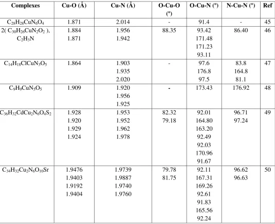 Table 3 Selected some Copper square planar complexes Bond distances (Å) and  Bond Angles (º) 