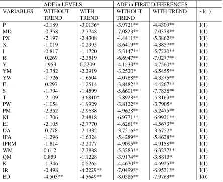 Table 1.1:Unit-root tests
