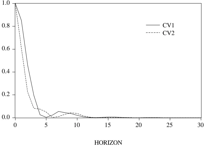 Figure 1. Persistence profiles of cointegrating vectors to system-wide shocks