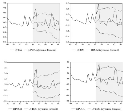 Figure 2. Dynamic forecasts
