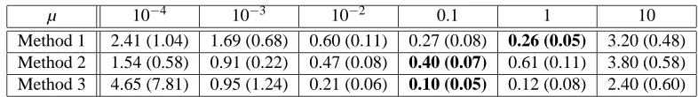 Table 1: Experiment 1: Average mean square error with its standard deviation (in parenthesis) for methods1 to 3 for different values of the regularization parameter µ (see text for the description)