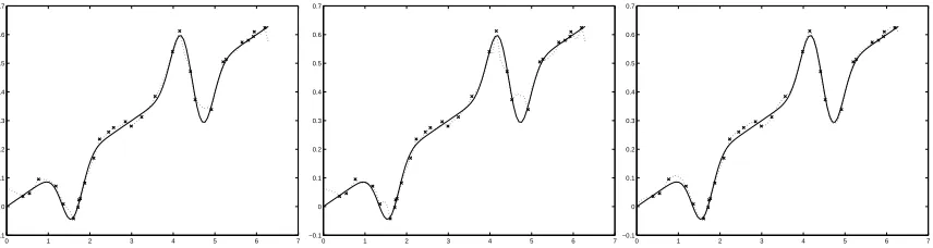 Table 2: Experiment 2: Average mean square error with its standard deviation (in parenthesis) for methods1 to 3 for different values of the regularization parameter µ (see text for the description)