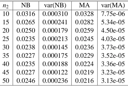 Table 1: Simple mean case n=100, J=15. Nadeau-Bengio (NB) and moment approximation (MA)estimators of the variance of the cross validation estimator of the generalization error, andtheir sample variances