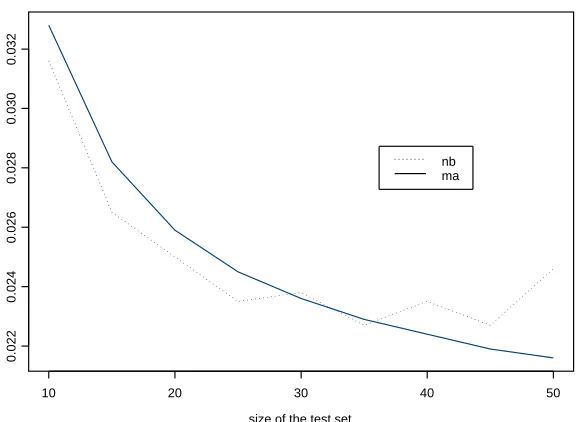 Table 2: Simple mean case n=100, J=50. Moment approximation (MA) and Nadeau-Bengio (NB)estimators of the variance the cross validation estimator of the generalization error andtheir sample variances
