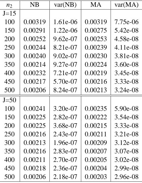 Table 3: Simple mean case n=1000, J=15 and J=50. Moment approximation (MA) and Nadeau-Bengio (NB) estimators of the variance of the cross validation estimator of the generaliza-tion error under random selection, and their sample variances