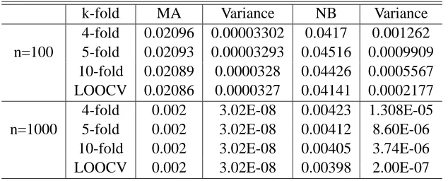 Table 5: Comparison among three estimators. Values of NB, MA and the conservative NB estimatesfor the case of the simple mean