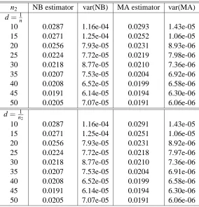 Table 8: Absolute Error Loss Case n=100, J=15. Nadeau-Bengio (NB) and moment approximation(MA) estimators and their corresponding variance estimates