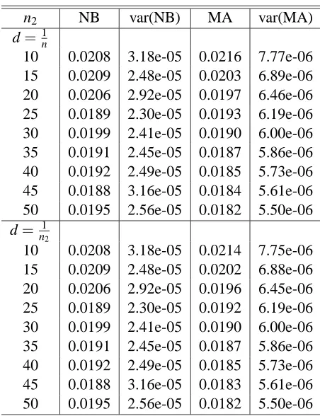 Table 9: Absolute Error Loss Case n=100, J=50. Nadeau-Bengio (NB) and moment approximation(MA) estimators and their sample variance