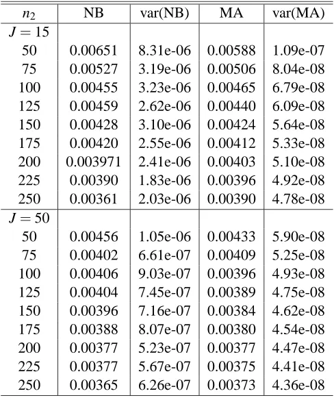 Table 10: Absolute Error Loss Case n=500, d = 1n. Nadeau-Bengio (NB) and moment approxima-tion (MA) estimators and their sample variance