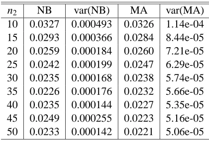 Figure 3: Regression case n=100, J=15