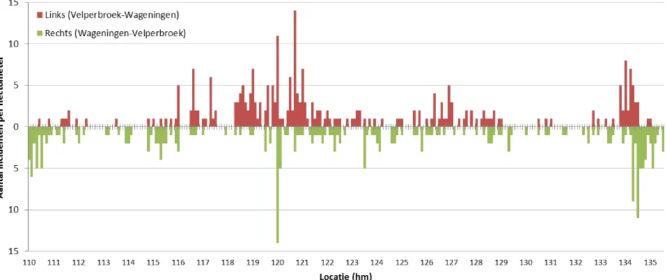 Tabel 15 - Incidenten op verbindingsweten met veel incidenten, toe- en afritten tussen september 2013 en april 2015 