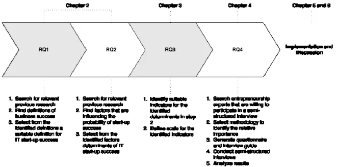 FIGURE 1.4: THE STRUCTURE OF THIS RESEARCH PROJECT 