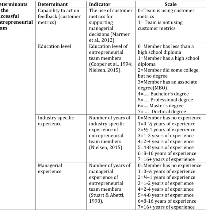 TABLE 3.2: DETERMINANTS OF THE SUCCESSFUL ENTREPRENEURIAL TEAM WITH INDICATORS 