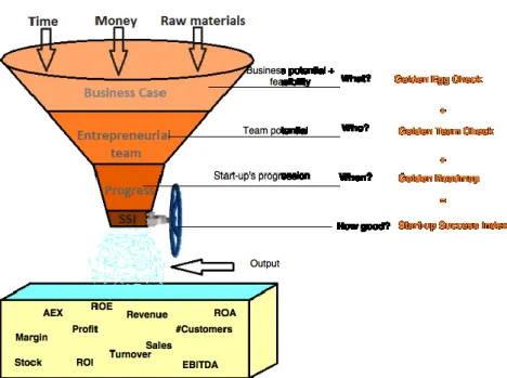 FIGURE I: THE GOLDEN SIFTER (A PROCESS PERSPECTIVE) 