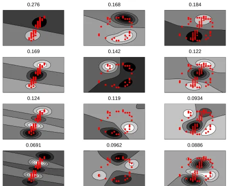 Figure 4: The four ﬁrst eigenfunctions of respectively three empirical measures µ1 (ﬁrst column),µ0 (second column) and µ1+µ02(third column), displayed with their corresponding eigen-values, using η = 0.01 and σ = 0.1.