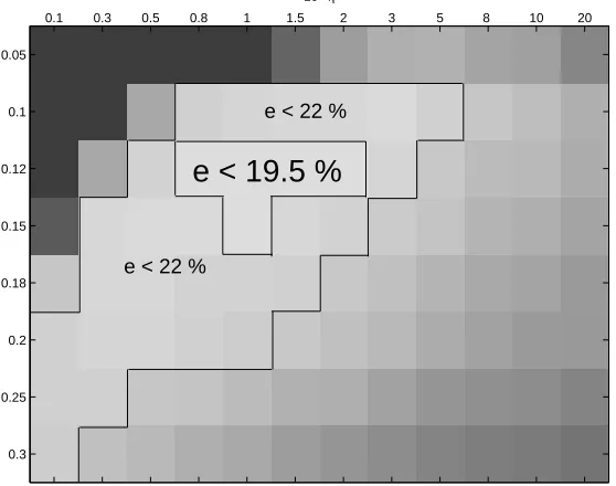 Figure 6: Average test error (displayed as a grey level) of different SVM handwritten characterrecognition experiments using 500 images from the MNIST database (each seen as a setof 25 to 30 randomly selected black pixels), carried out with 3-fold (2 for training, 1 fortest) cross validations with 5 repeats, where parameters η (regularization) and σ (widthof the Gaussian kernel) have been tuned to different values.