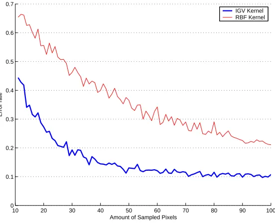 Figure 7: Average test error with RBF (σ = 0.2) and k-IGV (σ = 0.1 and η = 0.01) kernels led on90 different samplings of 500 images