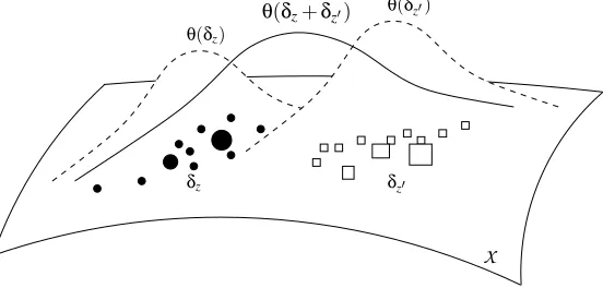 Figure 1: Measure representations of two lists z and z′. Each element of z (resp. z′) list is repre-sented by a black circle (resp