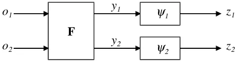 Figure 1: Network structure used in INFOMAX and in MISEP. In INFOMAX,  F is an adaptivelinear block, and the ψi are ﬁxed a priori