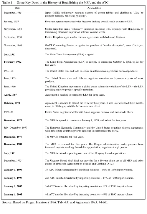 Table 1 — Some Key Dates in the History of Establishing the MFA and the ATC