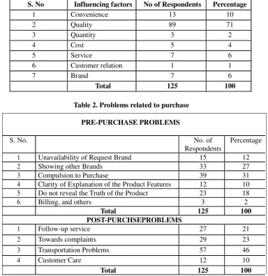 Table 1. Factors Influencing Purchase Behaviour