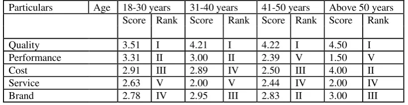 Table 7. Ranking Analysis For Age Group With Order Of Preference For Purchase 