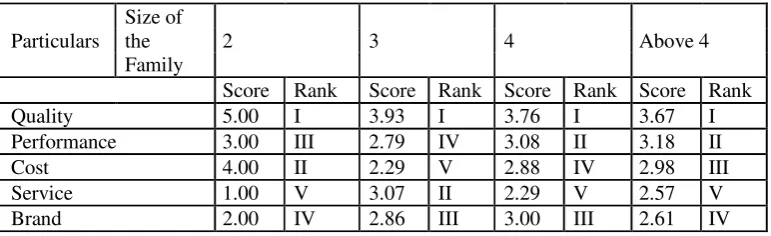 Table 8. Ranking Analysis for Occupation with Order of Preference for Purchase 