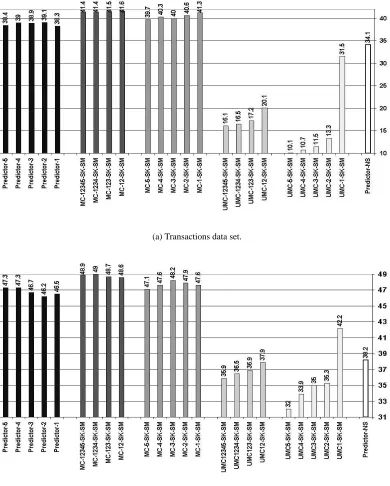 Figure 1: Exponential decay score for different models.