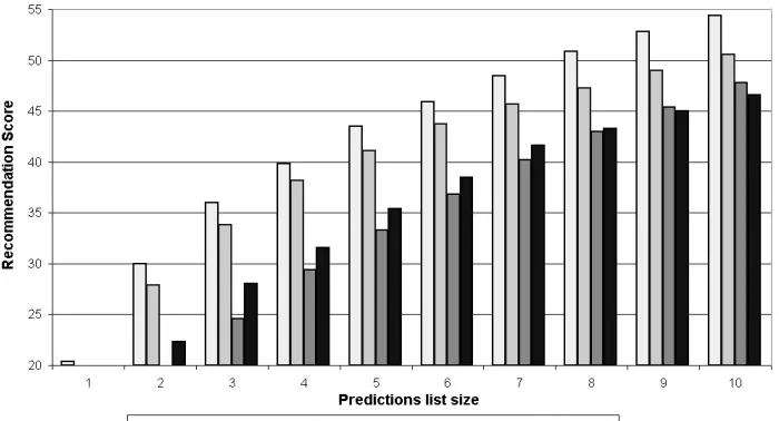 Figure 1(a) and ﬁgure 1(b) show the exponential decay score for the best models of each type(Markov chain, Unordered Markov chain, Non-Sequential Predictor model, and Sequential Predic-Predictor model