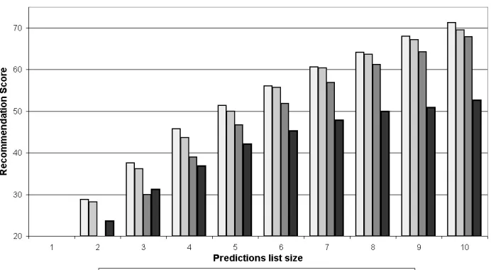 Figure 2: Recommendation score for different models.