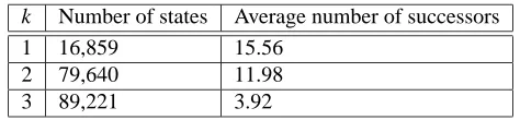 Table 2: The number of initialized states and the average number of state successors for differentvalues of k.
