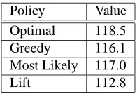 Table 3: Performance of different policies.