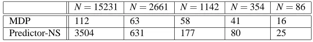 Table 4: Required time (seconds) for model building.