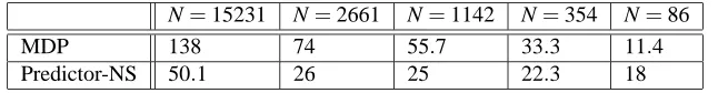 Table 5: Recommendations per second.