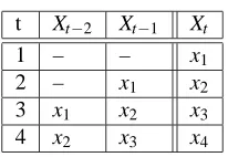 Table 1: An auto-regressive transformation of the sequence x1,x2,x3,x4 for k = 2.