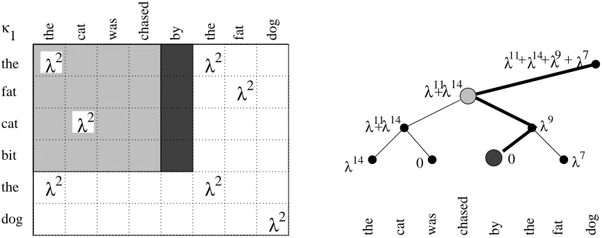 Figure 5: The range-sum tree on the right, with a query path (emphasized edges) and an area ofthe κ1 matrix corresponding to the query path (grey and black strips) on the left