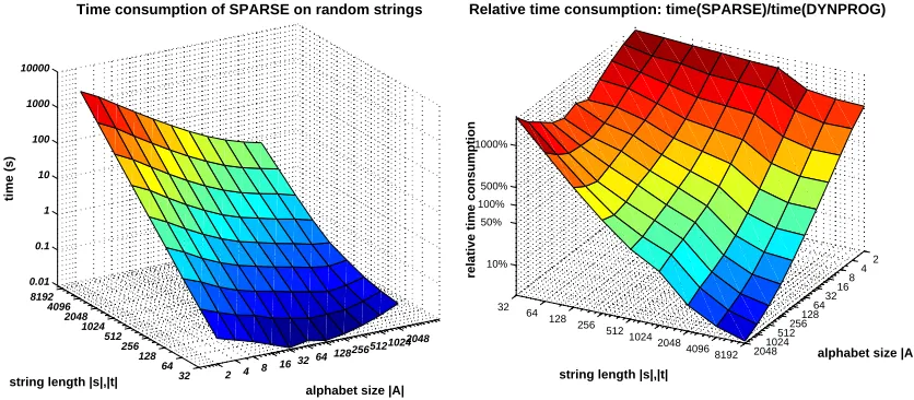 Figure 7: The time consumption of SPARSE in seconds (left) and relative time consumption ofSPARSE relative to the time consumption of DYNPROG (right)