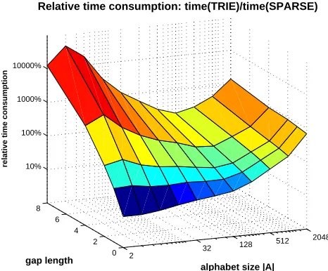 Figure 8: The relative time consumption time(TRIE)/time(SPARSE) of the algorithms, as a functionof alphabet size and gap length
