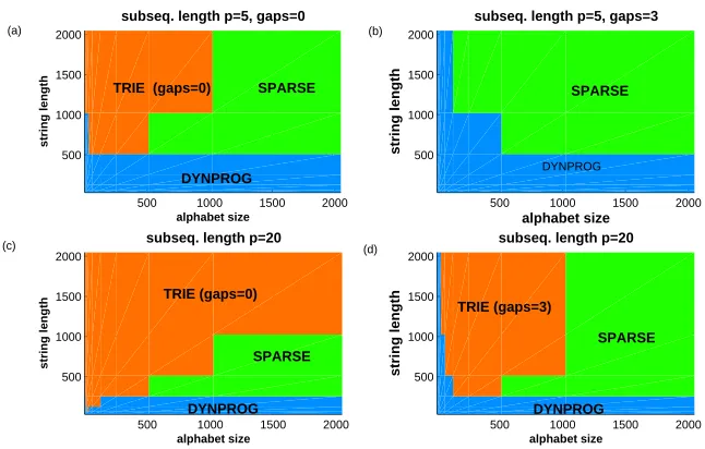 Figure 9: The fastest algorithm as a function of string length and alphabet size, with different sub-sequence lengths (p) and upper bounds for the number of gaps in the TRIE algorithm.