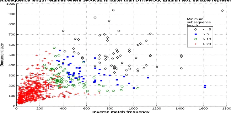 Figure 10: Regimes of subsequence length p, document size (x-axis) and inverse frequency ofmatching letters (y-axis), where SPARSE is faster than DYNPROG on English syllable-represented news articles